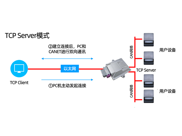 CAN转以太网网关-沈阳广成科技GCAN-212介绍
