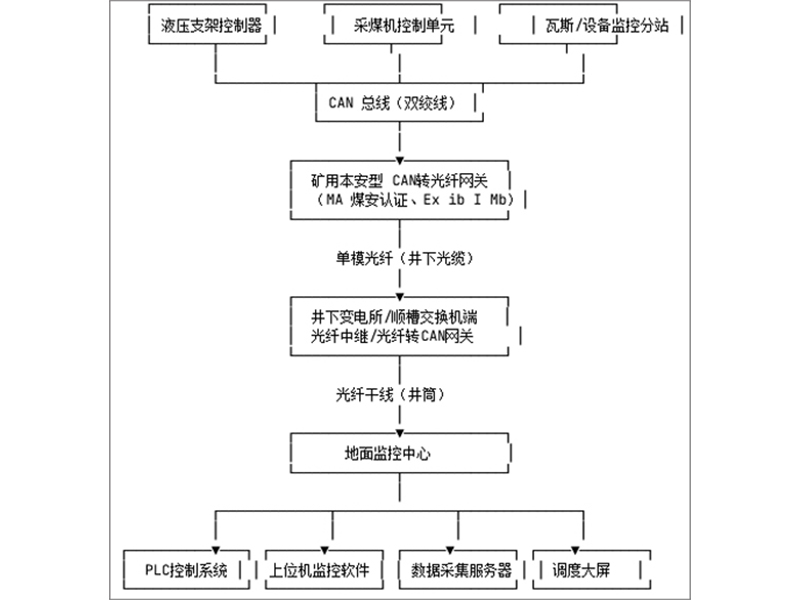 煤矿里应用CAN转光纤的目的是什么？