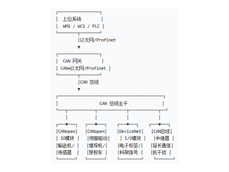 原来这些CAN设备都可以用在智能仓储项目中